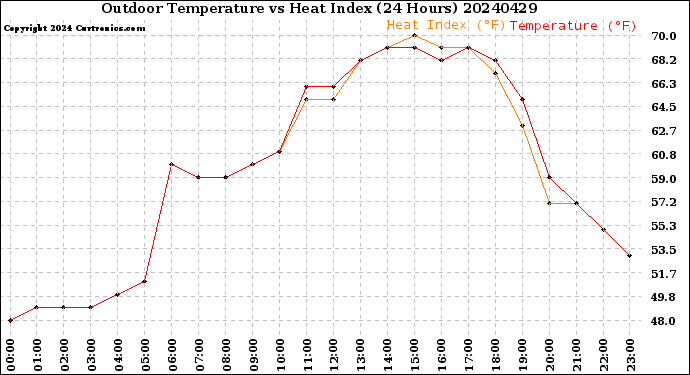 Milwaukee Weather Outdoor Temperature<br>vs Heat Index<br>(24 Hours)