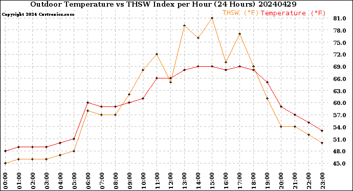 Milwaukee Weather Outdoor Temperature<br>vs THSW Index<br>per Hour<br>(24 Hours)