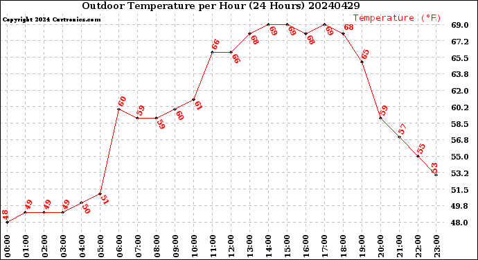 Milwaukee Weather Outdoor Temperature<br>per Hour<br>(24 Hours)