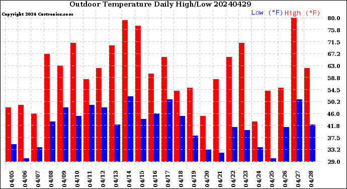 Milwaukee Weather Outdoor Temperature<br>Daily High/Low