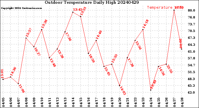 Milwaukee Weather Outdoor Temperature<br>Daily High