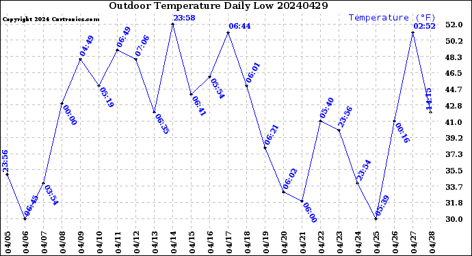 Milwaukee Weather Outdoor Temperature<br>Daily Low