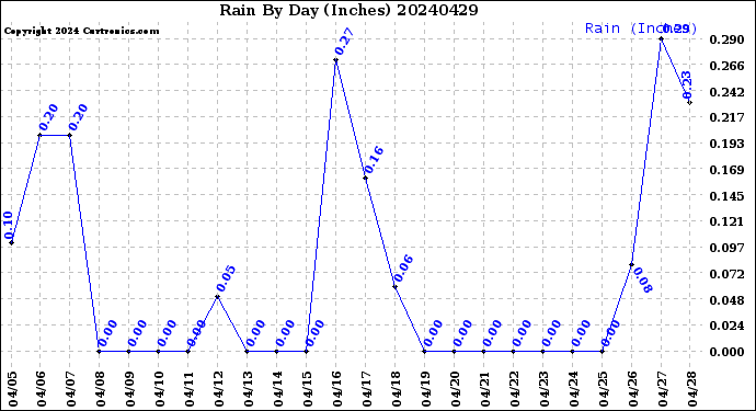Milwaukee Weather Rain<br>By Day<br>(Inches)