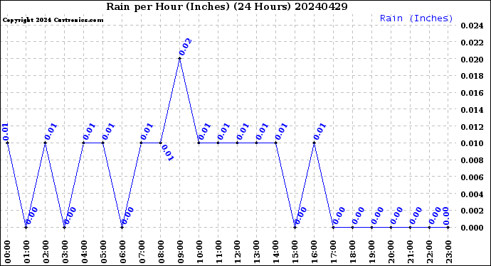 Milwaukee Weather Rain<br>per Hour<br>(Inches)<br>(24 Hours)