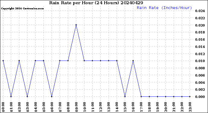 Milwaukee Weather Rain Rate<br>per Hour<br>(24 Hours)