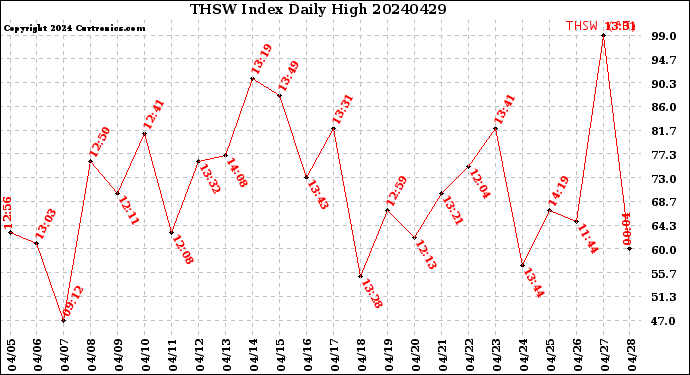 Milwaukee Weather THSW Index<br>Daily High