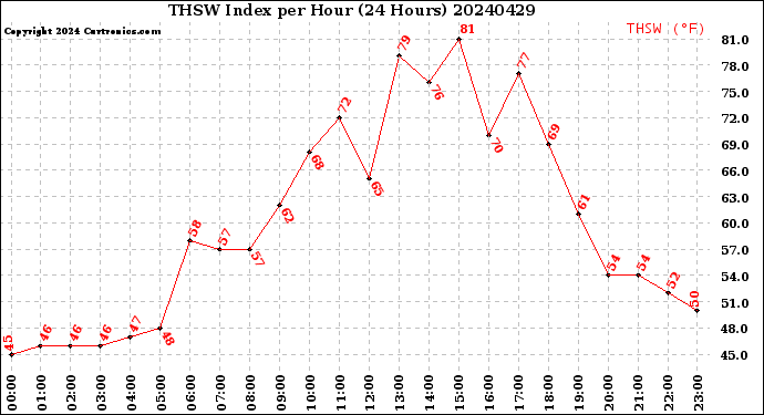 Milwaukee Weather THSW Index<br>per Hour<br>(24 Hours)