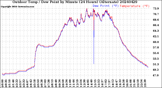 Milwaukee Weather Outdoor Temp / Dew Point<br>by Minute<br>(24 Hours) (Alternate)