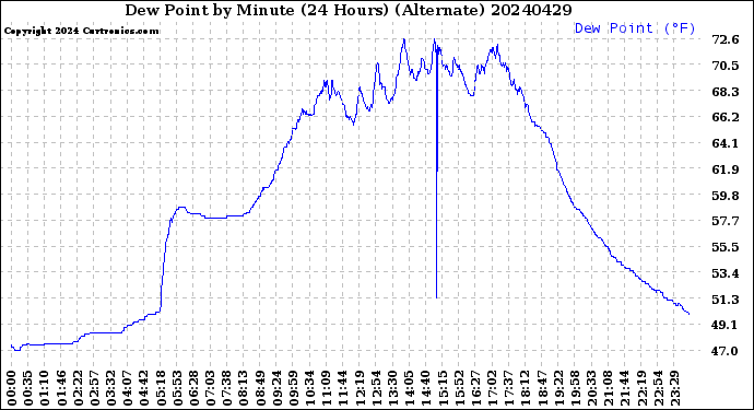 Milwaukee Weather Dew Point<br>by Minute<br>(24 Hours) (Alternate)