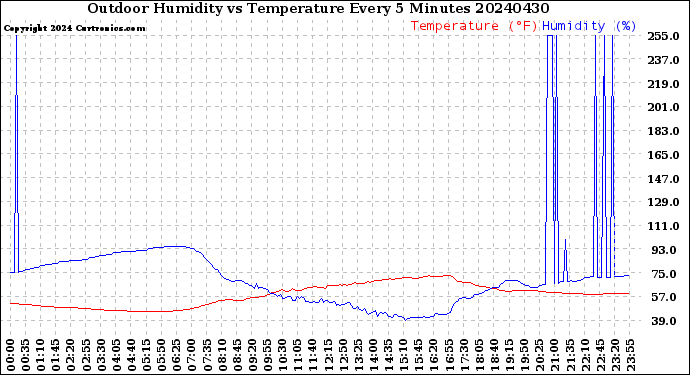 Milwaukee Weather Outdoor Humidity<br>vs Temperature<br>Every 5 Minutes