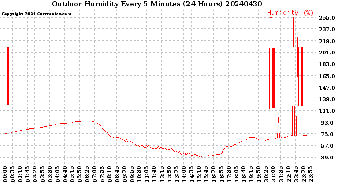 Milwaukee Weather Outdoor Humidity<br>Every 5 Minutes<br>(24 Hours)