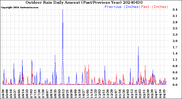 Milwaukee Weather Outdoor Rain<br>Daily Amount<br>(Past/Previous Year)