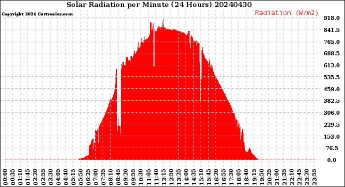 Milwaukee Weather Solar Radiation<br>per Minute<br>(24 Hours)