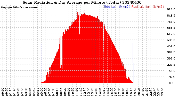 Milwaukee Weather Solar Radiation<br>& Day Average<br>per Minute<br>(Today)