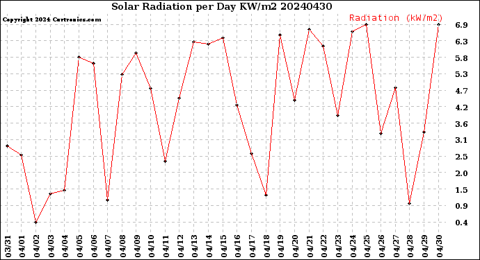 Milwaukee Weather Solar Radiation<br>per Day KW/m2