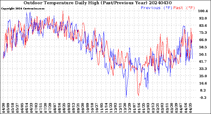 Milwaukee Weather Outdoor Temperature<br>Daily High<br>(Past/Previous Year)