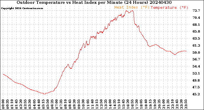 Milwaukee Weather Outdoor Temperature<br>vs Heat Index<br>per Minute<br>(24 Hours)