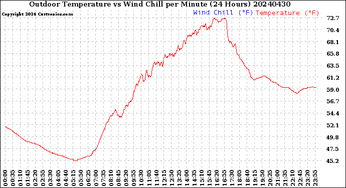 Milwaukee Weather Outdoor Temperature<br>vs Wind Chill<br>per Minute<br>(24 Hours)
