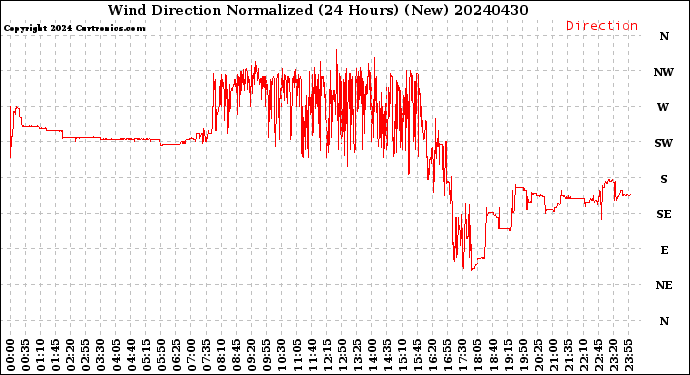 Milwaukee Weather Wind Direction<br>Normalized<br>(24 Hours) (New)