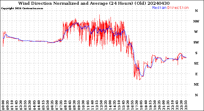 Milwaukee Weather Wind Direction<br>Normalized and Average<br>(24 Hours) (Old)