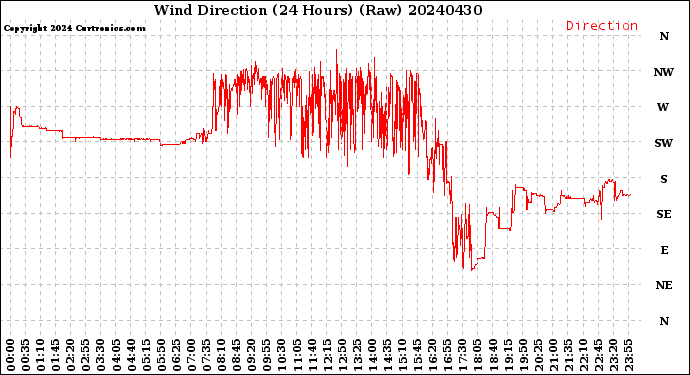 Milwaukee Weather Wind Direction<br>(24 Hours) (Raw)