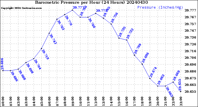 Milwaukee Weather Barometric Pressure<br>per Hour<br>(24 Hours)