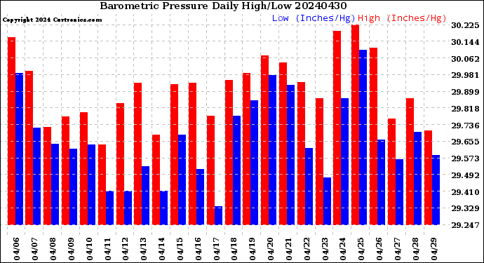 Milwaukee Weather Barometric Pressure<br>Daily High/Low