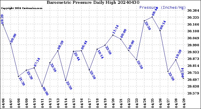 Milwaukee Weather Barometric Pressure<br>Daily High