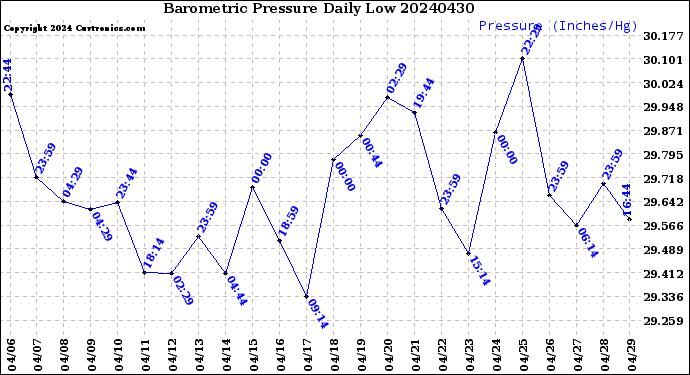 Milwaukee Weather Barometric Pressure<br>Daily Low
