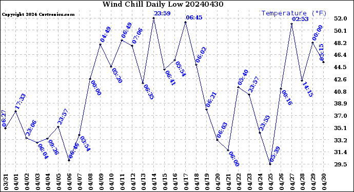Milwaukee Weather Wind Chill<br>Daily Low
