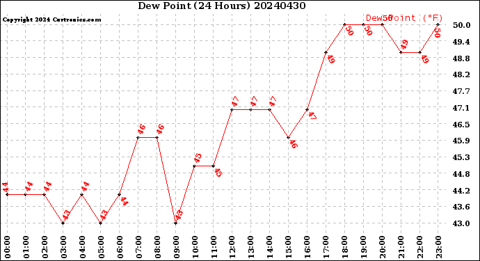Milwaukee Weather Dew Point<br>(24 Hours)
