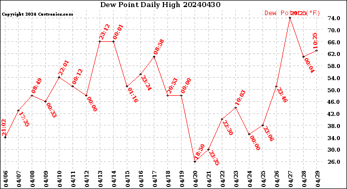 Milwaukee Weather Dew Point<br>Daily High