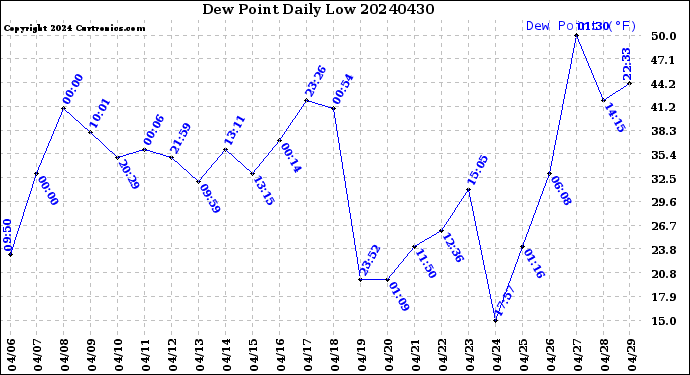 Milwaukee Weather Dew Point<br>Daily Low