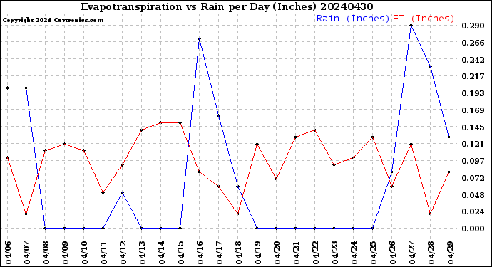 Milwaukee Weather Evapotranspiration<br>vs Rain per Day<br>(Inches)