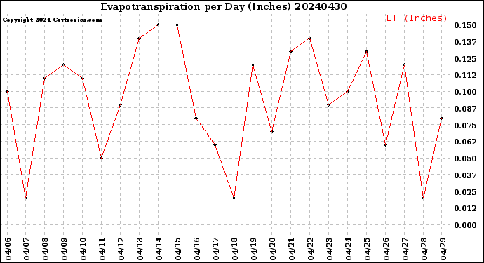 Milwaukee Weather Evapotranspiration<br>per Day (Inches)