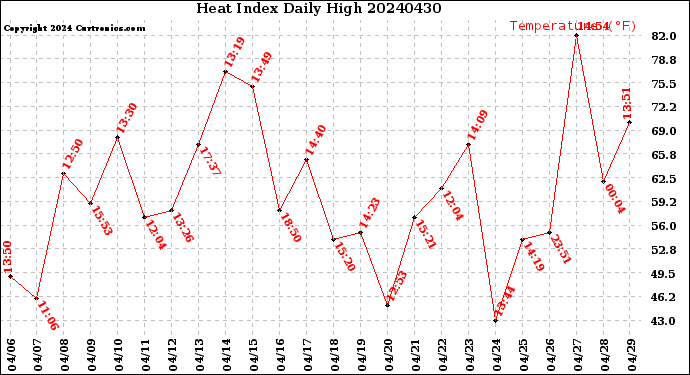 Milwaukee Weather Heat Index<br>Daily High