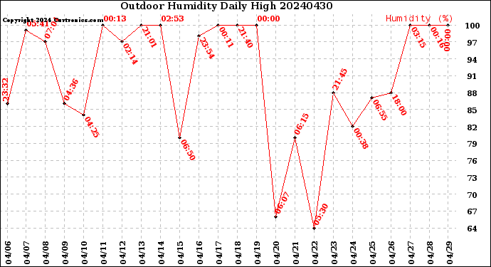 Milwaukee Weather Outdoor Humidity<br>Daily High
