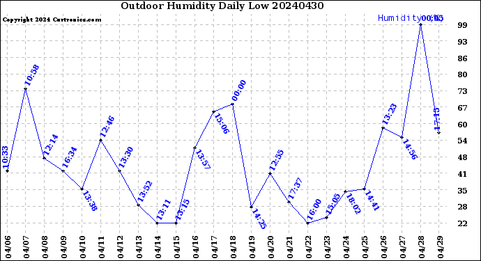 Milwaukee Weather Outdoor Humidity<br>Daily Low