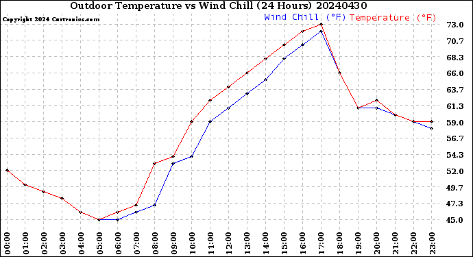 Milwaukee Weather Outdoor Temperature<br>vs Wind Chill<br>(24 Hours)