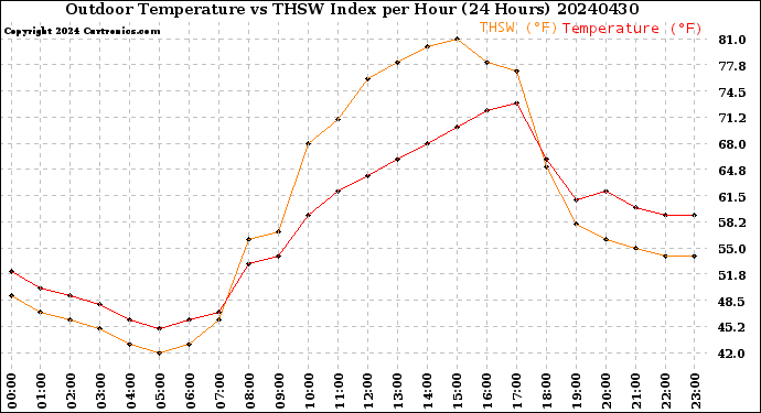 Milwaukee Weather Outdoor Temperature<br>vs THSW Index<br>per Hour<br>(24 Hours)