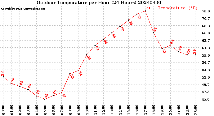 Milwaukee Weather Outdoor Temperature<br>per Hour<br>(24 Hours)