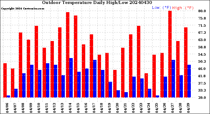 Milwaukee Weather Outdoor Temperature<br>Daily High/Low