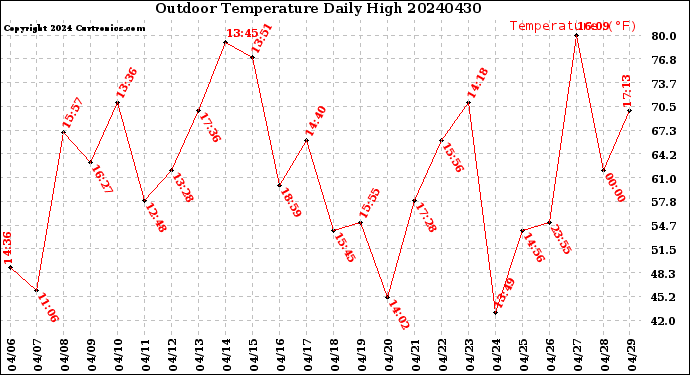 Milwaukee Weather Outdoor Temperature<br>Daily High