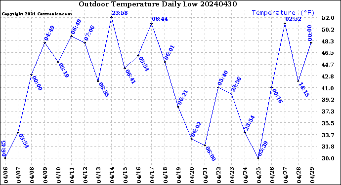 Milwaukee Weather Outdoor Temperature<br>Daily Low