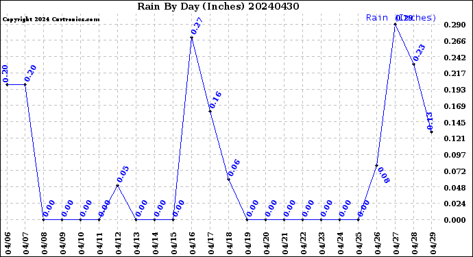 Milwaukee Weather Rain<br>By Day<br>(Inches)