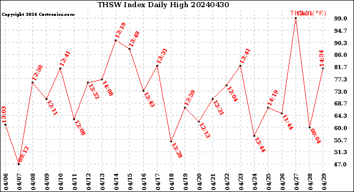 Milwaukee Weather THSW Index<br>Daily High
