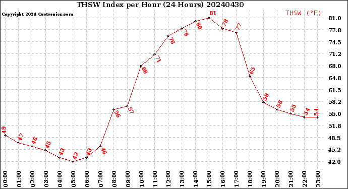 Milwaukee Weather THSW Index<br>per Hour<br>(24 Hours)