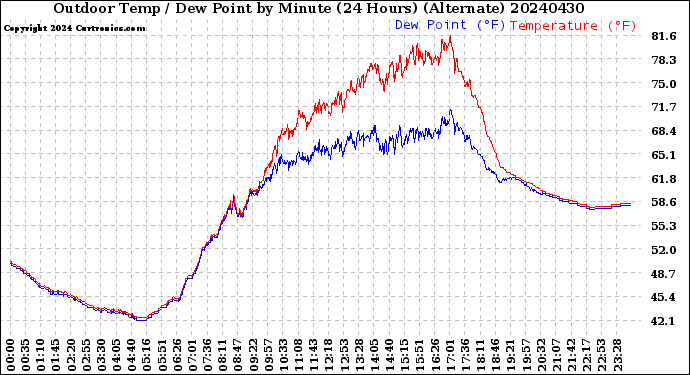 Milwaukee Weather Outdoor Temp / Dew Point<br>by Minute<br>(24 Hours) (Alternate)