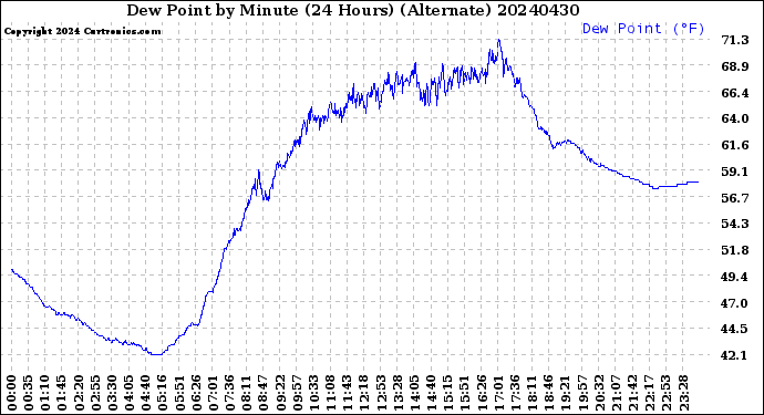 Milwaukee Weather Dew Point<br>by Minute<br>(24 Hours) (Alternate)