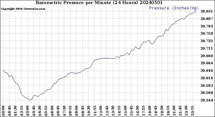 Milwaukee Weather Barometric Pressure<br>per Minute<br>(24 Hours)